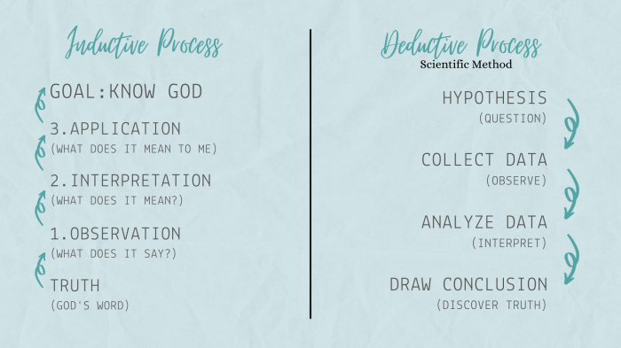 Deductive vs inductive bible study