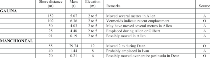 Tabulated list core grammar for lawyers