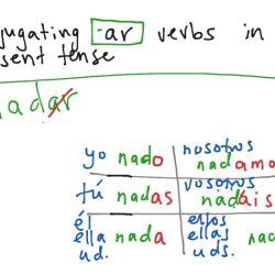 Verbs tense ar present ppt powerpoint presentation skip