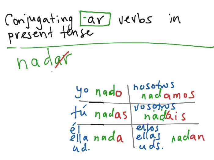 Verbs tense ar present ppt powerpoint presentation skip