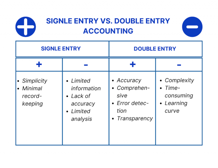 What is double-entry accounting banzai