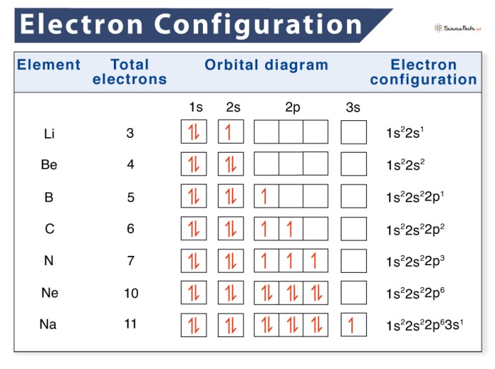 Electron configuration and orbital diagram worksheet answers