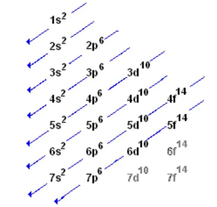 Electron configuration and orbital diagram worksheet answers